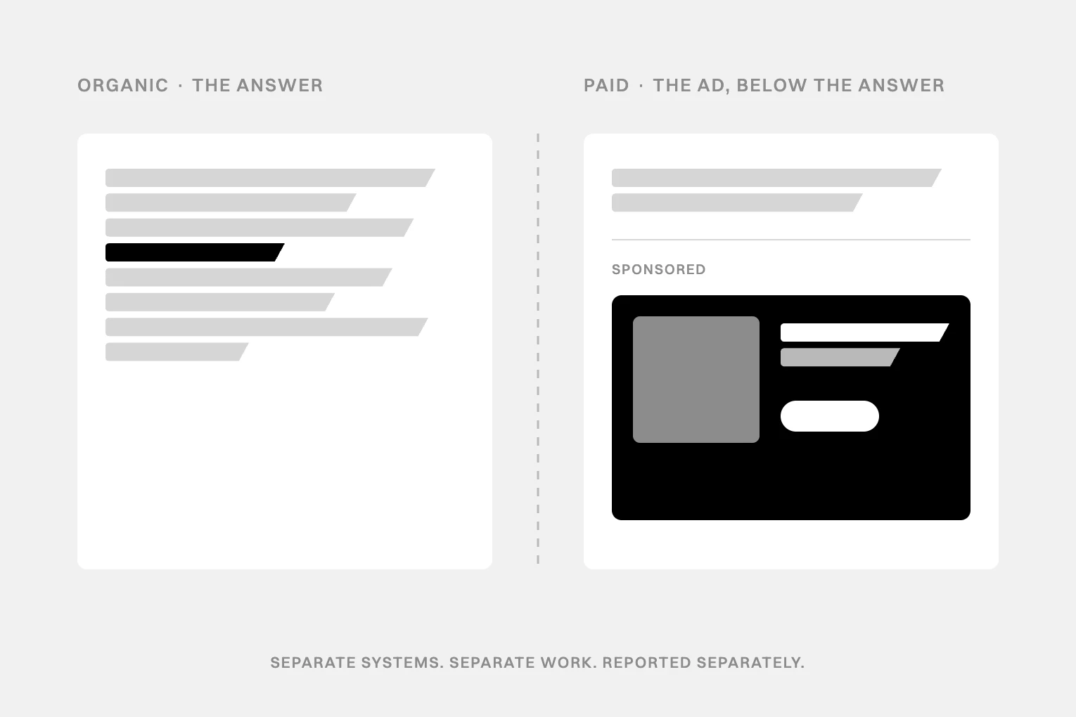 Two panels: an answer made of text lines on the left, and on the right a sponsored card sitting below a short answer