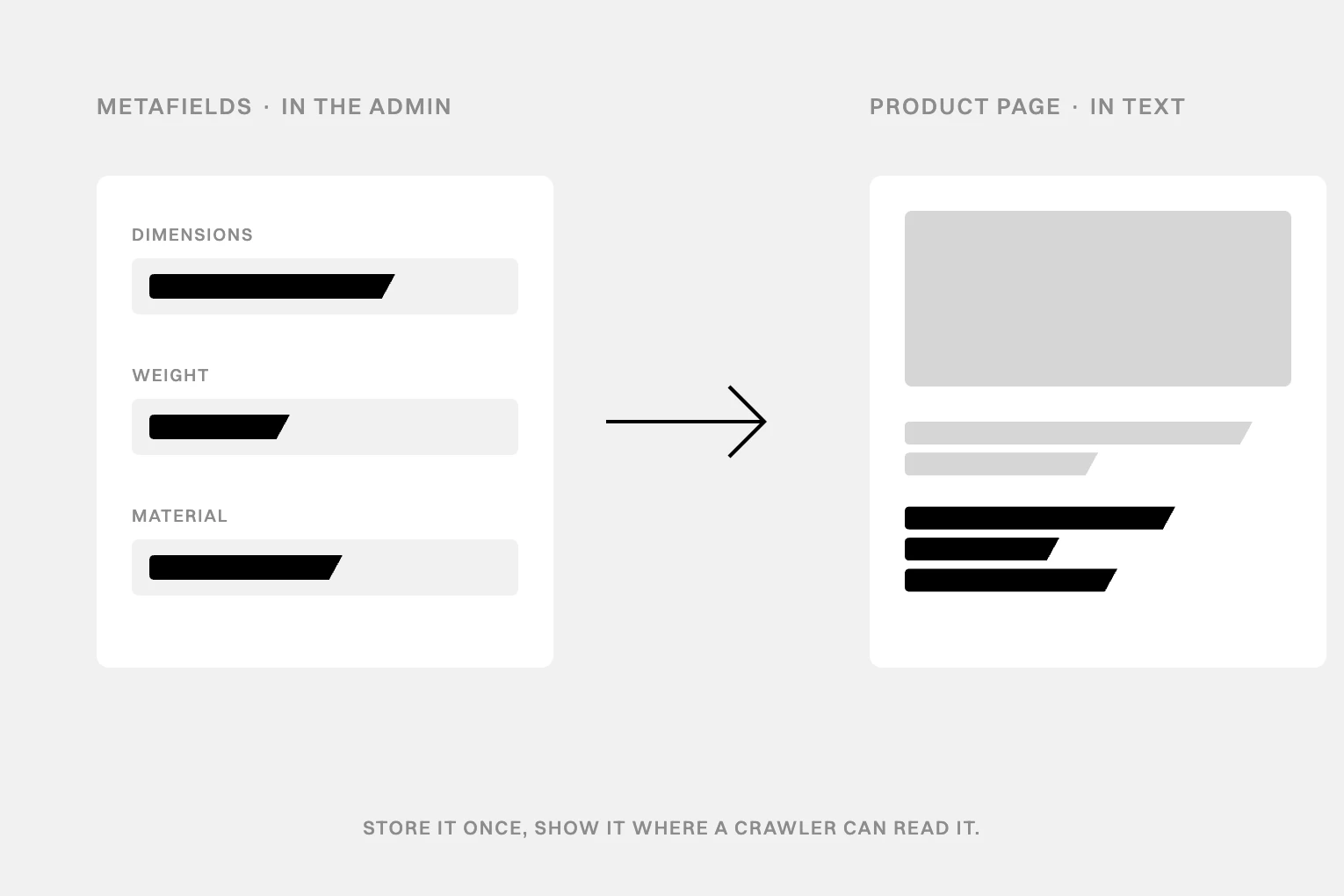 Three metafield form rows on the left, an arrow, and a product page with the same facts as text lines on the right