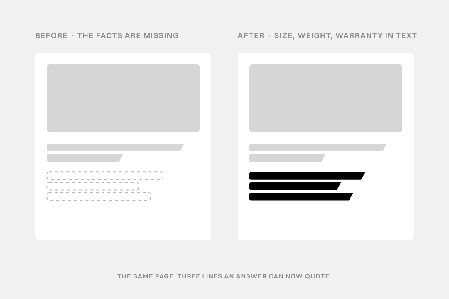 Two product page wireframes: before, with three dashed empty lines; after, with three solid lines