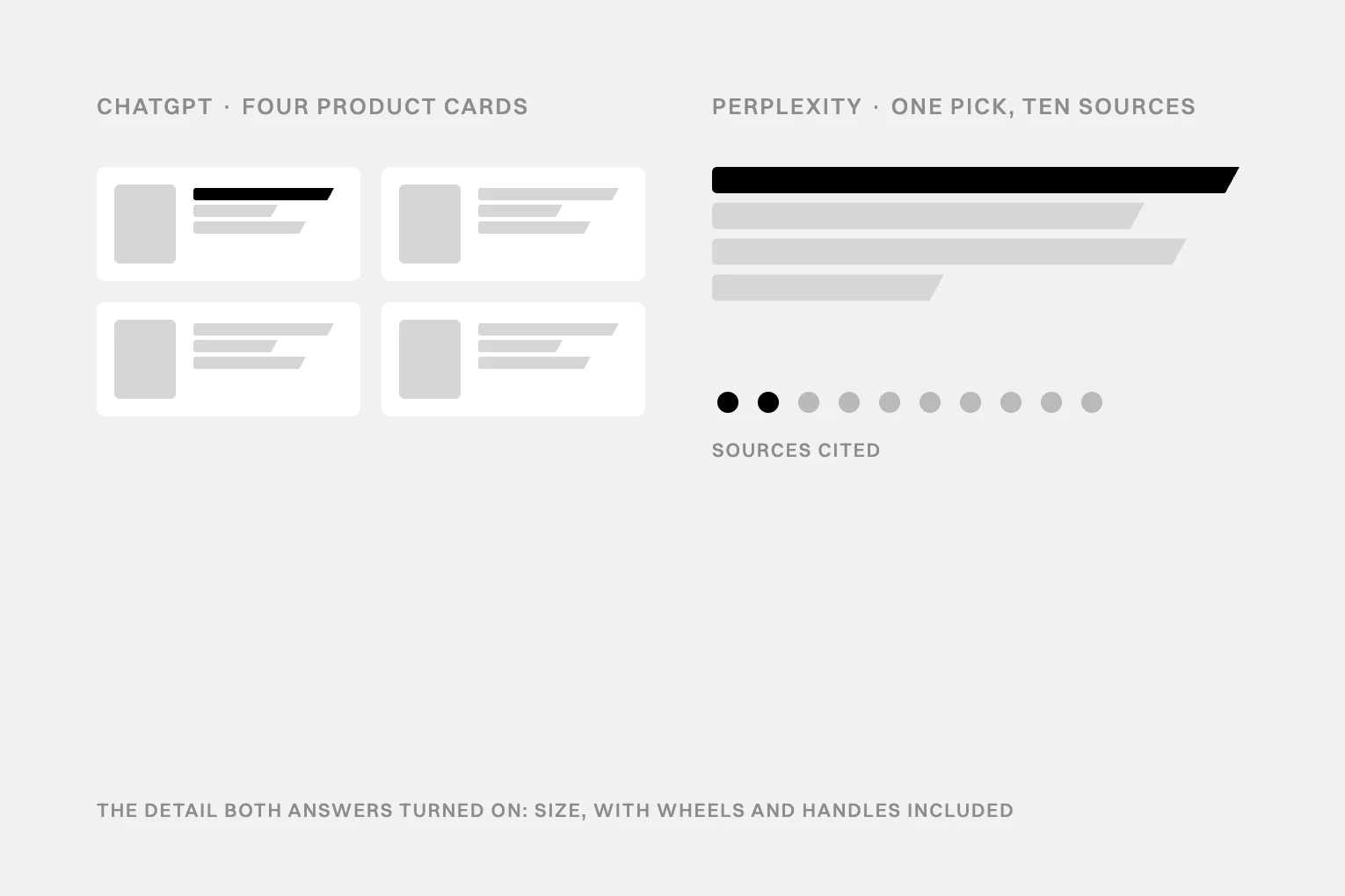Four product cards on the ChatGPT side, one pick with ten source dots on the Perplexity side